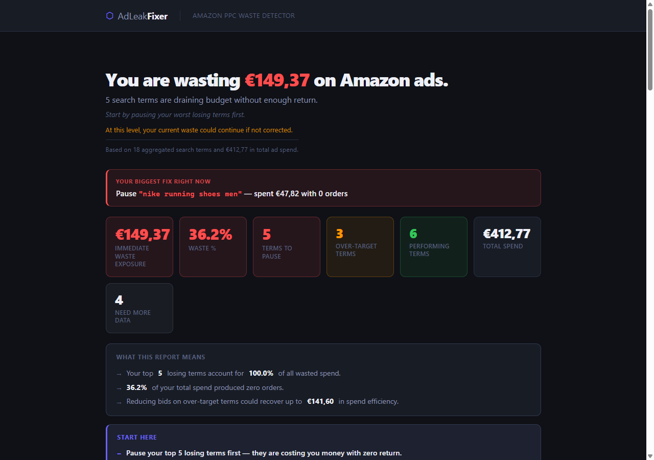 AdLeak Fixer results dashboard showing $149 in wasted spend detected across 5 terms